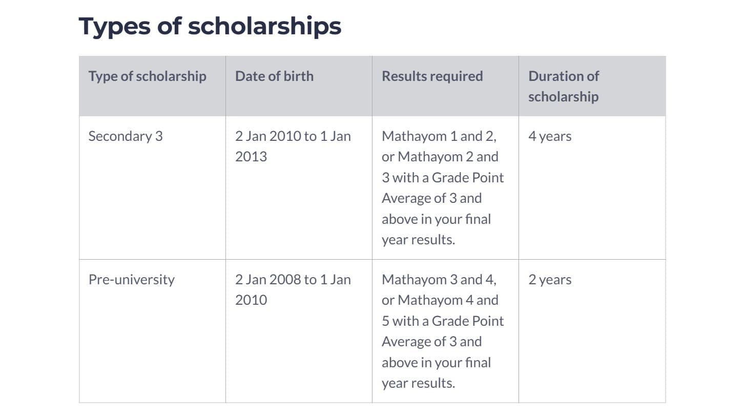 A table of ASEAN Scholarship types: Secondary 3 for students born 2 Jan 2010 to 1 Jan 2013, and Pre-university for those born 2 Jan 2008 to 1 Jan 2010, both requiring a grade average of 3 and above