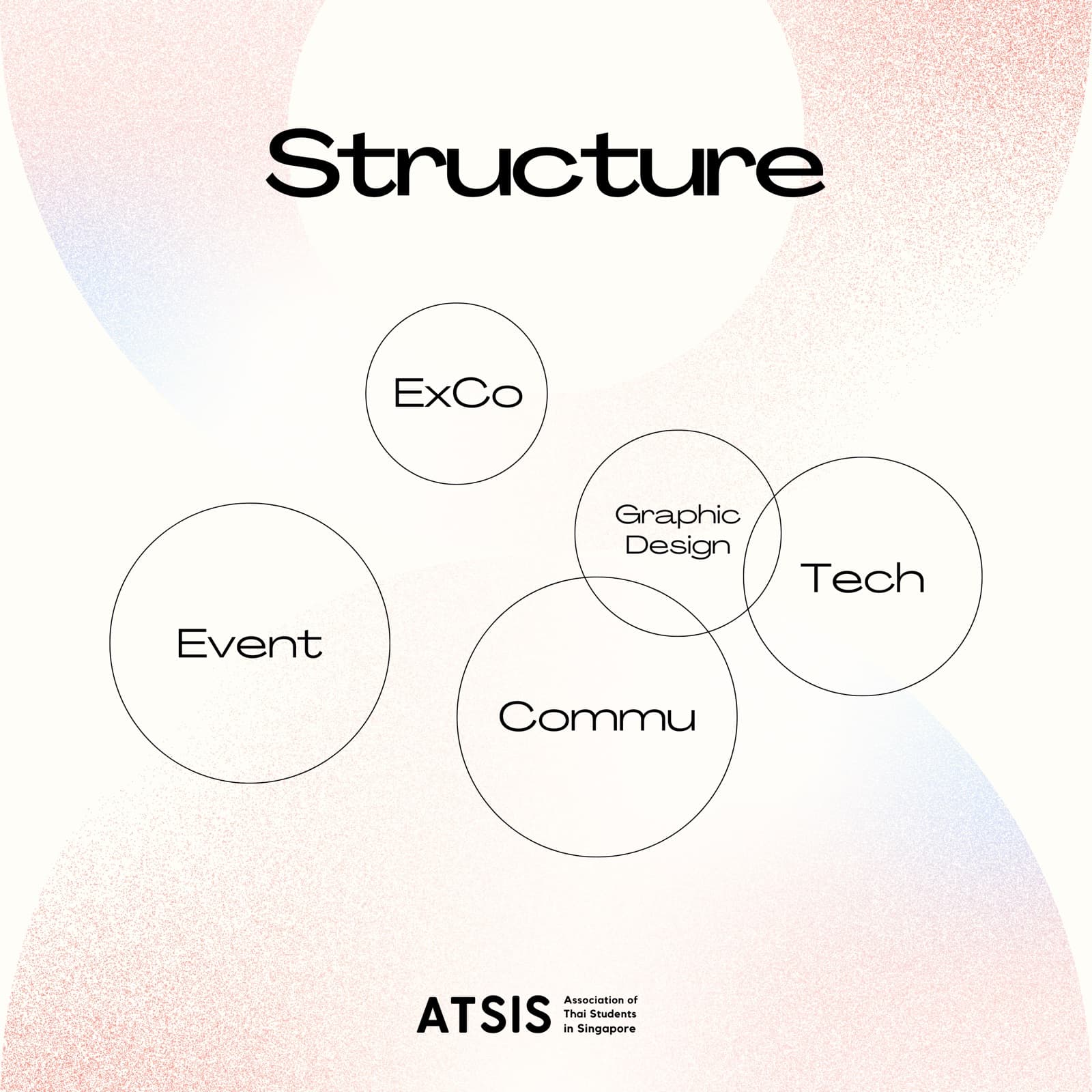 Overall Structure of ATSIS committee